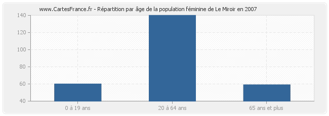Répartition par âge de la population féminine de Le Miroir en 2007